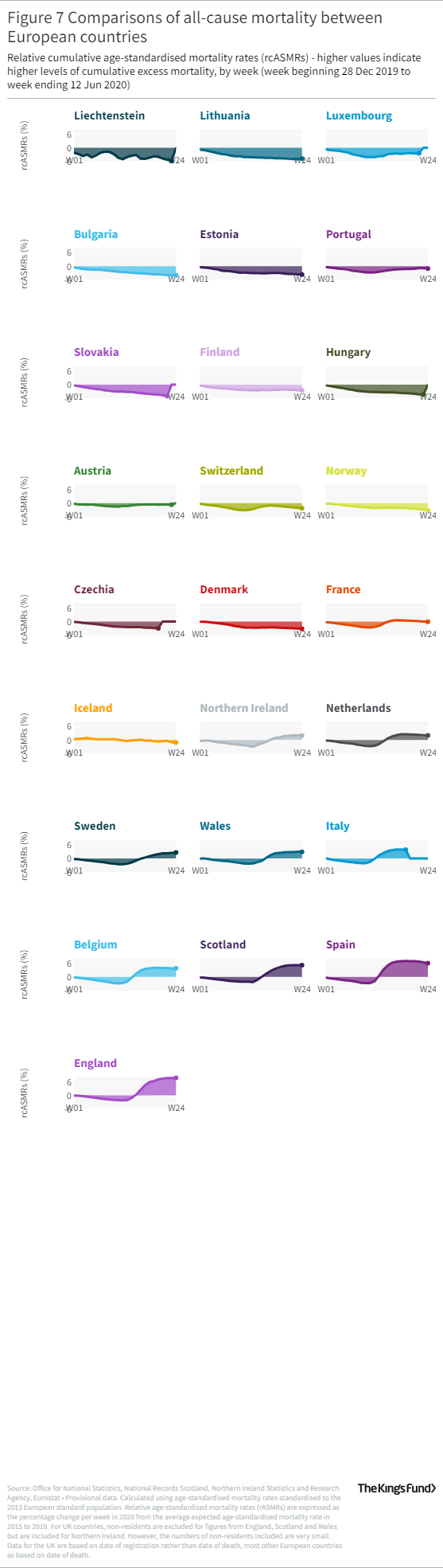 Multiple line graphs showing Comparisons of all-cause mortality between European countries