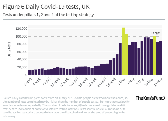 Bar graph showing Daily Covid-19 tests, UK 2020