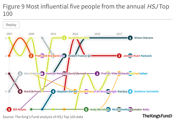 Line graph showing Most influential five people from the annual HSJ Top 100