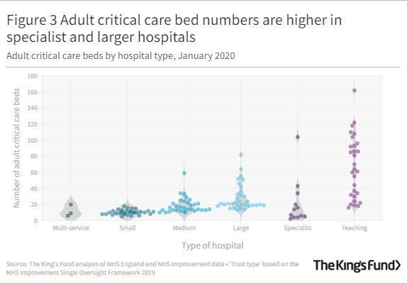 A graph showing that adult critical care bed numbers are higher in specialists and larger hospitals