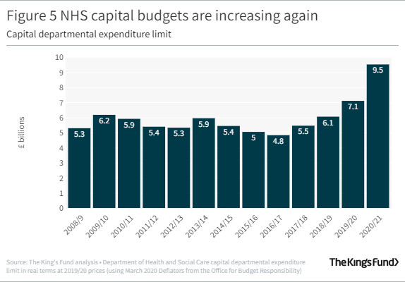 A bar chart showing NHS capital budgets are increasing again
