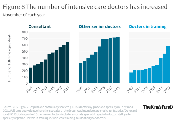 A graph showing that the number of intensive care doctors has increased