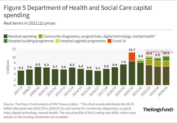 Bar chart showing  Department of Health and Social Care capital spending