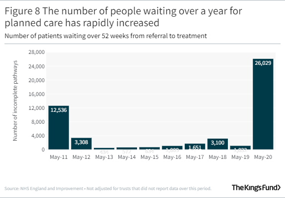 A bar chart showing The number of people waiting over a year for planned care has rapidly increased