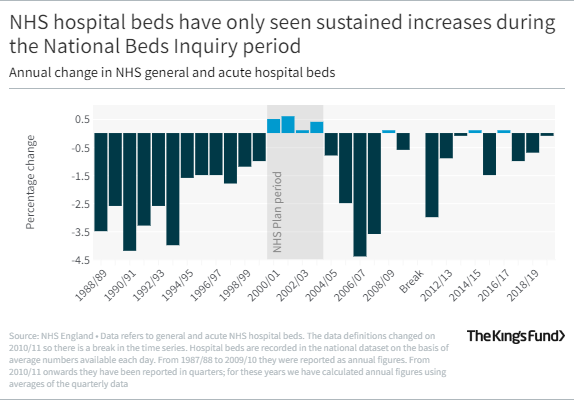 Bar graph showing NHS hospital beds have only seen sustained increases during the National Beds Inquiry period