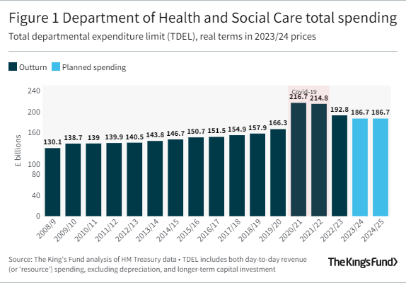 Bar graph showing Department of Health and Social Care total spending 2008-2025