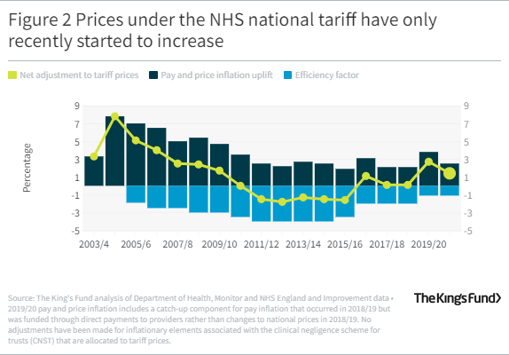 A bar graph showing Prices under the NHS national tariff have only recently started to increase