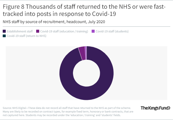 Donut chart showing Thousands of staff returned to the NHS or were fast-tracked into posts in response to Covid-19