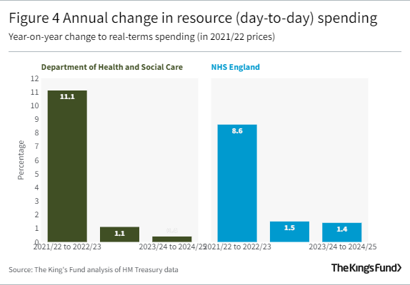 Bar graphs showing Annual change in resource (day-to-day) spending