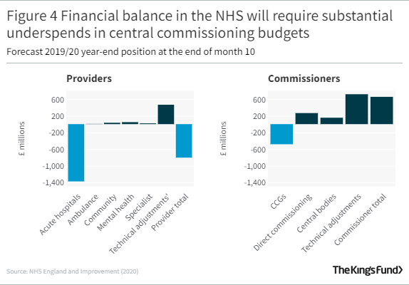 A bar graph showing  Financial balance in the NHS will require substantial underspends in central commissioning budgets