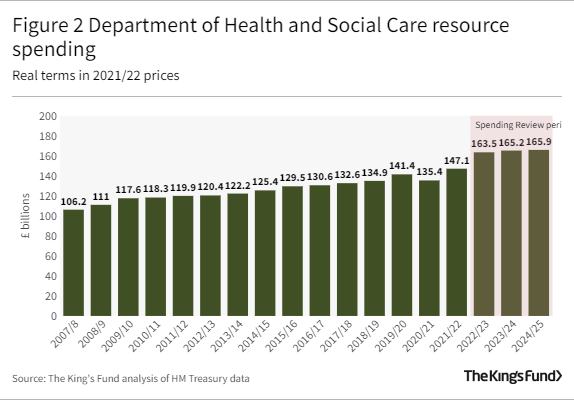 Bar graph showing Department of Health and Social Care resource spending 2007-25