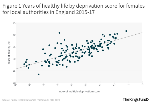 Scatter graph showing Years of healthy life by deprivation score for females for local authorities in England 2015-17