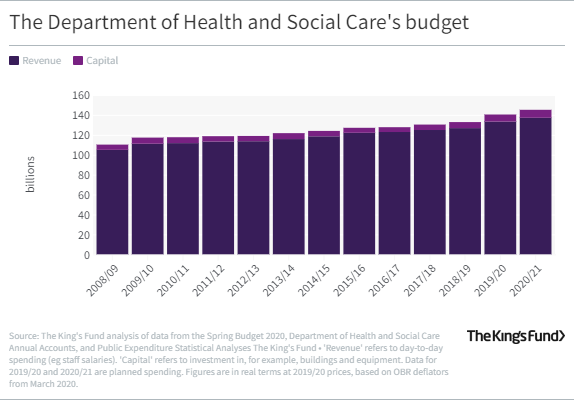 Bar graph showing the total Department of Health and Social Care budget 2008-2020