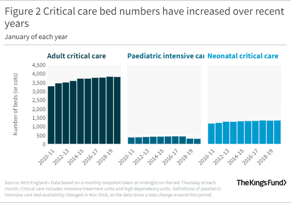 A graph showing critical care bed numbers increasing over recent years