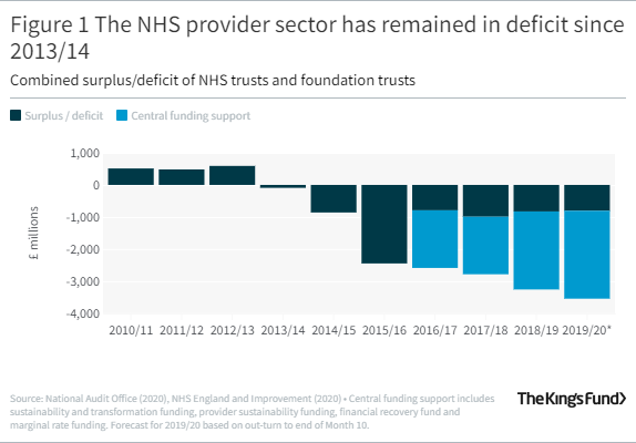 A bar grah showing that The NHS provider sector has remained in deficit since 2013/14
