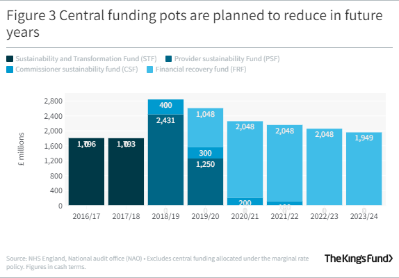 A bar graph showing Central funding pots are planned to reduce in future years