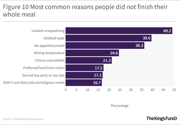 Bar graph showing Most common reasons people did not finish their whole meal