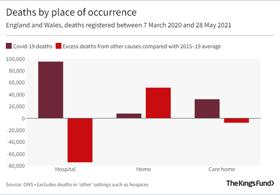 Bar graph showing Deaths by place of occurrence England and Wales, deaths registered between 7 March 2020 and 28 May 2021
