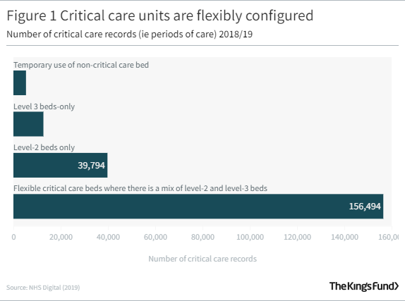 A graph showing the configuration of critical care units