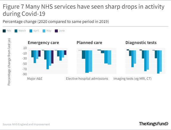Multiple bar charts showing Many NHS services have seen sharp drops in activity during Covid-19