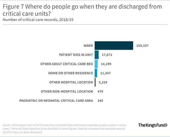 A graph showing most people go to wards when they are discharged from critical care units