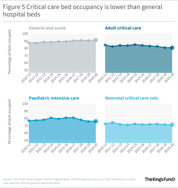 Graph showing critical bed occupancy is lower than general hospital beds