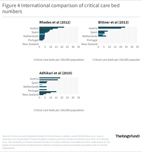 Graphs showing international comparison of critical care bed numbers