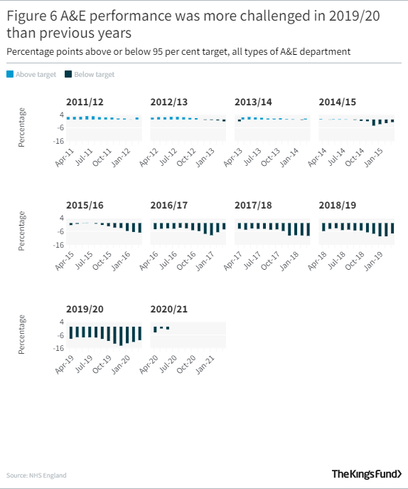 Multiple bar charts showing A&E performance was more challenged in 2019/20 than previous years