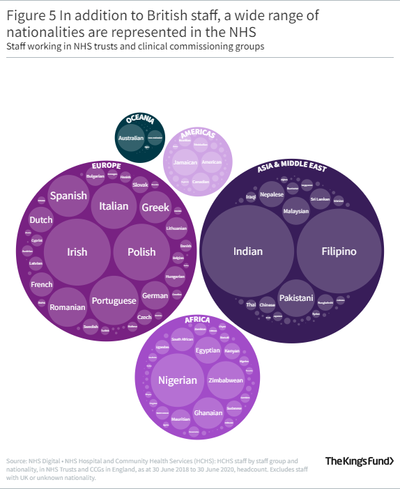 Circle graph showing In addition to British staff, a wide range of nationalities are represented in the NHS