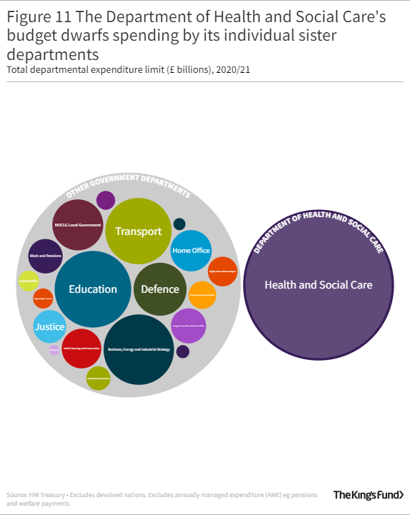 Circle graph showing The Department of Health and Social Care's budget dwarfs spending by its individual sister departments