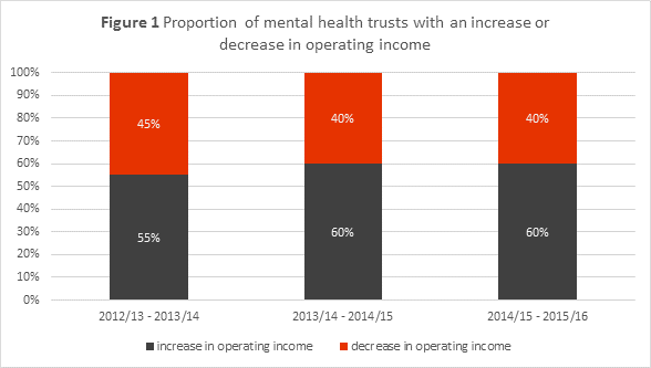 A bar graph showing proportion of mental health trusts with an increase or decrease in operating income 2012-2016