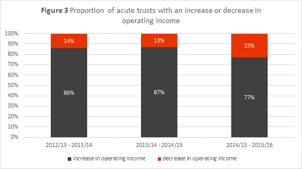 Bar graph showing proportion of acute trusts with an increase or decrease in operating income 2012-2016
