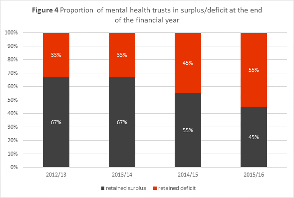 Bar graph showing proportion of mental health trusts in surplus/deficit at the end of the financial year