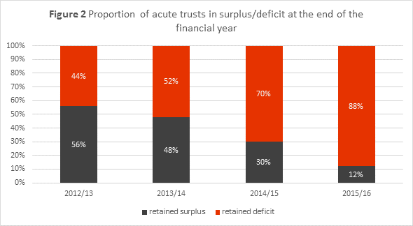 Bar graph showing proportion of acute trusts in surplus/deficit at the end of the financial year