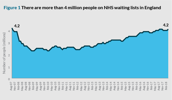 Figure 1: There are more than 4 million people on NHS waiting lists in England