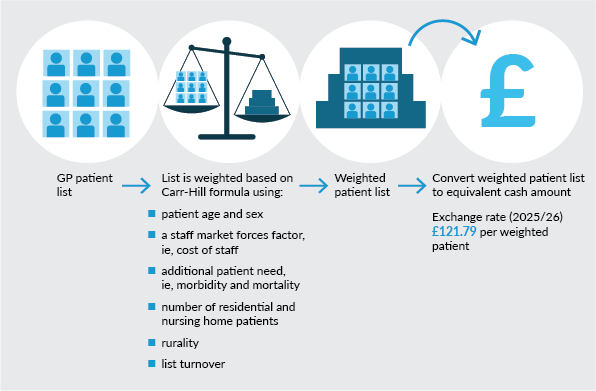 An infographic representing how general practices are funded, based on their patient list, weighting depending on patient age, sex, additional patient needs, rurality and staff market.