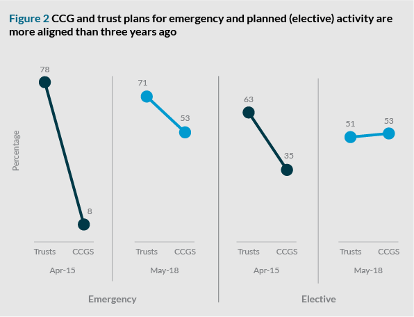 Figure 2: CCG and trust plans for emergency and planned (elective)activity are more aligned than three years ago