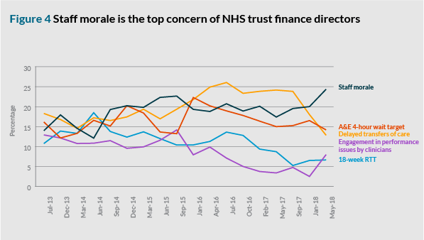 Figure 4: Staff morale is the top concern of NHS trust finance directors