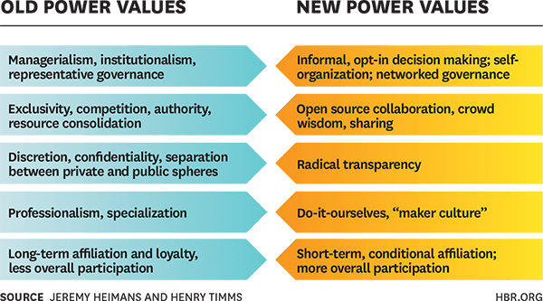 Old power values and new power values