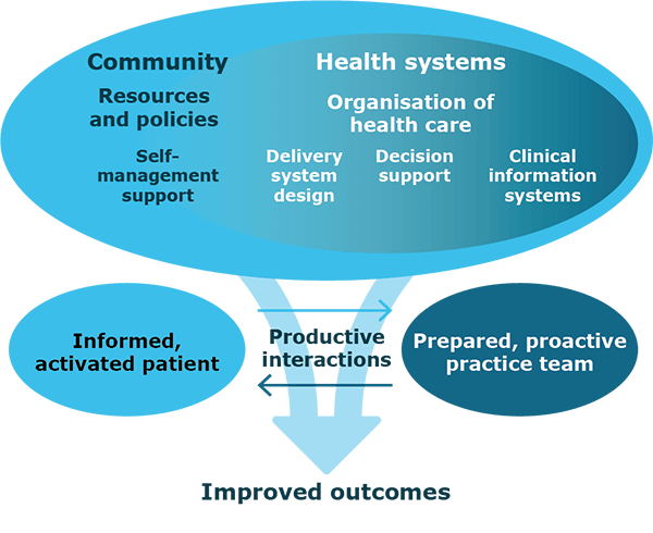 The Chronic Care Model