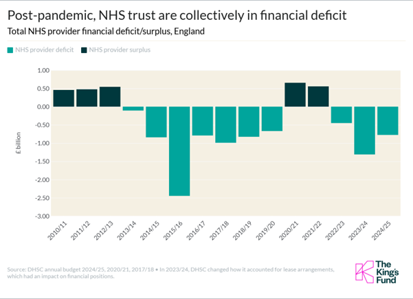 Chart showing that post-pandemic, NHS trusts are collectively in financial deficit
