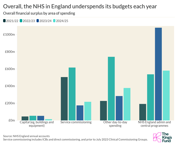 Chart showing that the NHS underspends on its budget overall