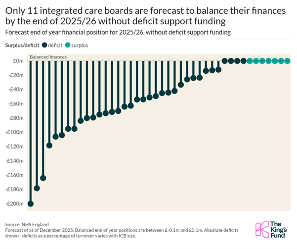 Chart showing how many ICBs are forecast to balance their finances by the end of 2025/26