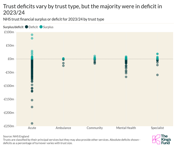 Chart showing that trust deficits vary by type, but the majority were in deficit in 2023/24