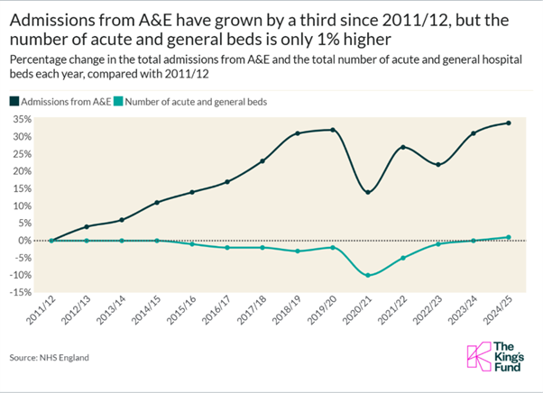Line graph showing a steady rise in A&E admissions by a third since 2011/12, while acute and general beds increased by only 1%.