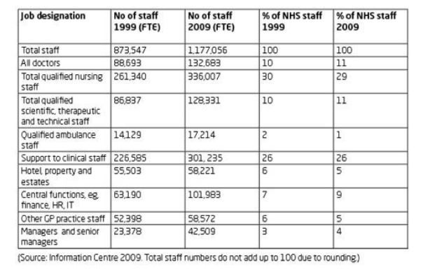 Table showing Changes in numbers of certain groups of NHS staff 1999-2009