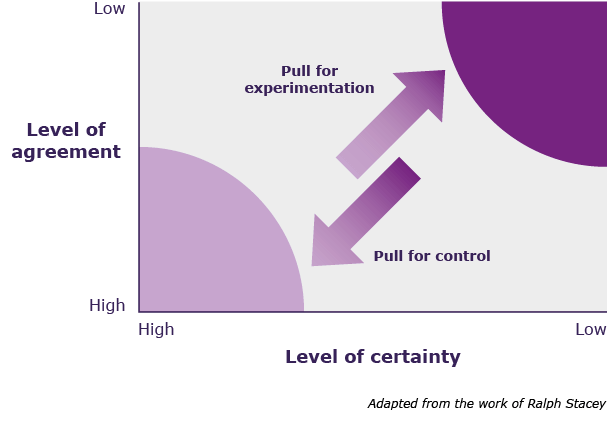 Diagram showing the pull for control and the pull for experimentation