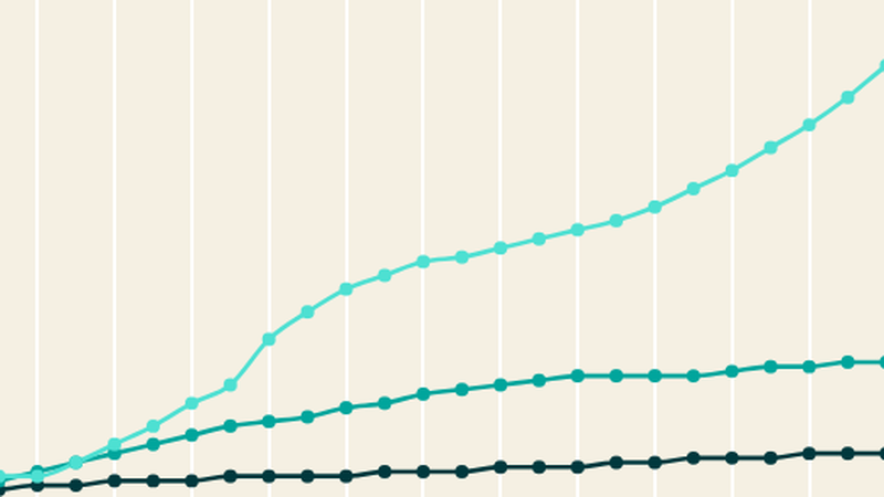 Line graph with three upward-trending lines in different shades of teal, showing data growth over time on a light grid background.
