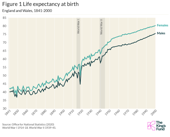 Graph showing life expectancy in England and Wales from 1841 to 2000. Females consistently outlive males, with dips during the World Wars.