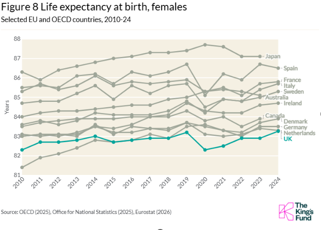 Line graph showing female life expectancy from 2010 to 2024 in EU and OECD countries. UK highlighted, generally lower than other countries.